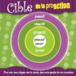 Cible de la proaction